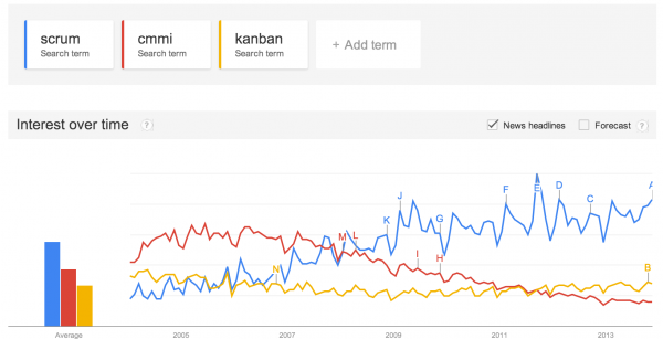 Google Trends for Scrum, Kanban, CMMI