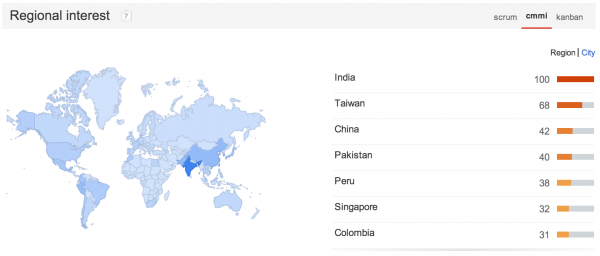 Popularity of CMMI by Country