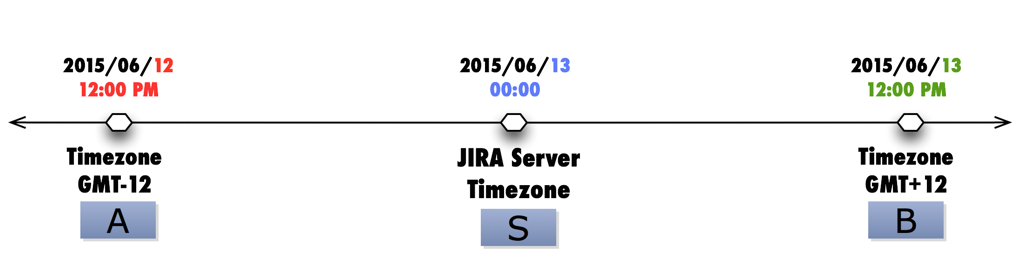 JIRA Time zones